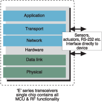 Figure 3. Logical layout of a single system device(Nordic’s ‘E’-series)